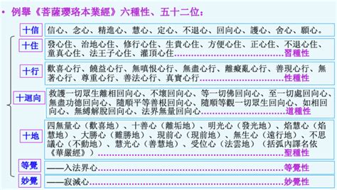 五道十地對照表|劉鹿鳴教授：菩薩道的位次，可分為五道十地，為甚麼要分成那麼。